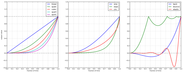 Graph of interpolation functions