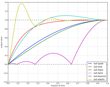 Graph of inverted interpolation functions