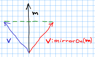 sketch of vector mirroring on axis