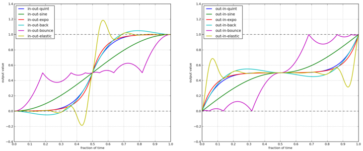 Graph of chained interpolation functions